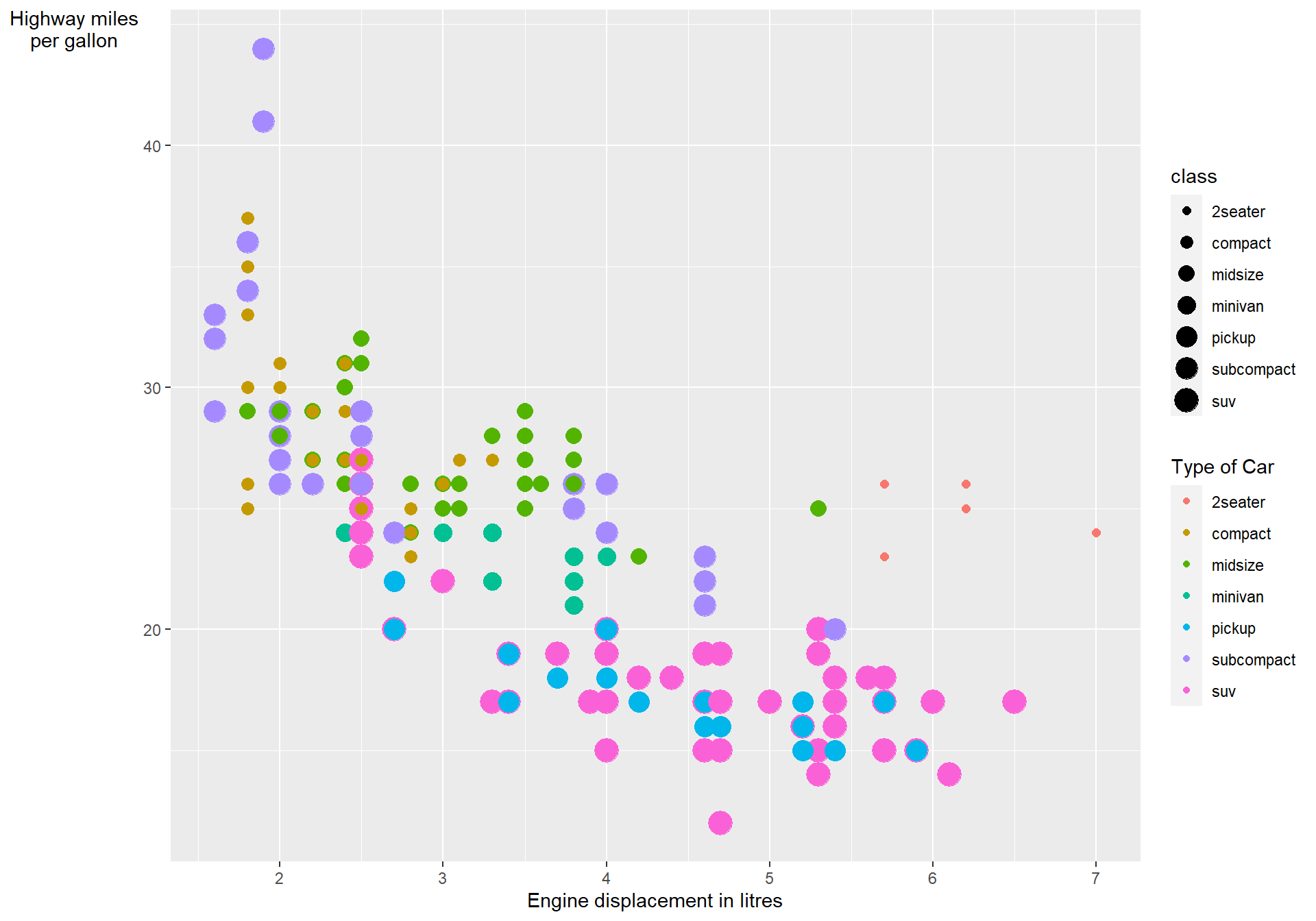 A scatterplot showing the car's highway miles per gallon vs engine displacement in litres coloured by the type of car. The size is also based on the type of car.