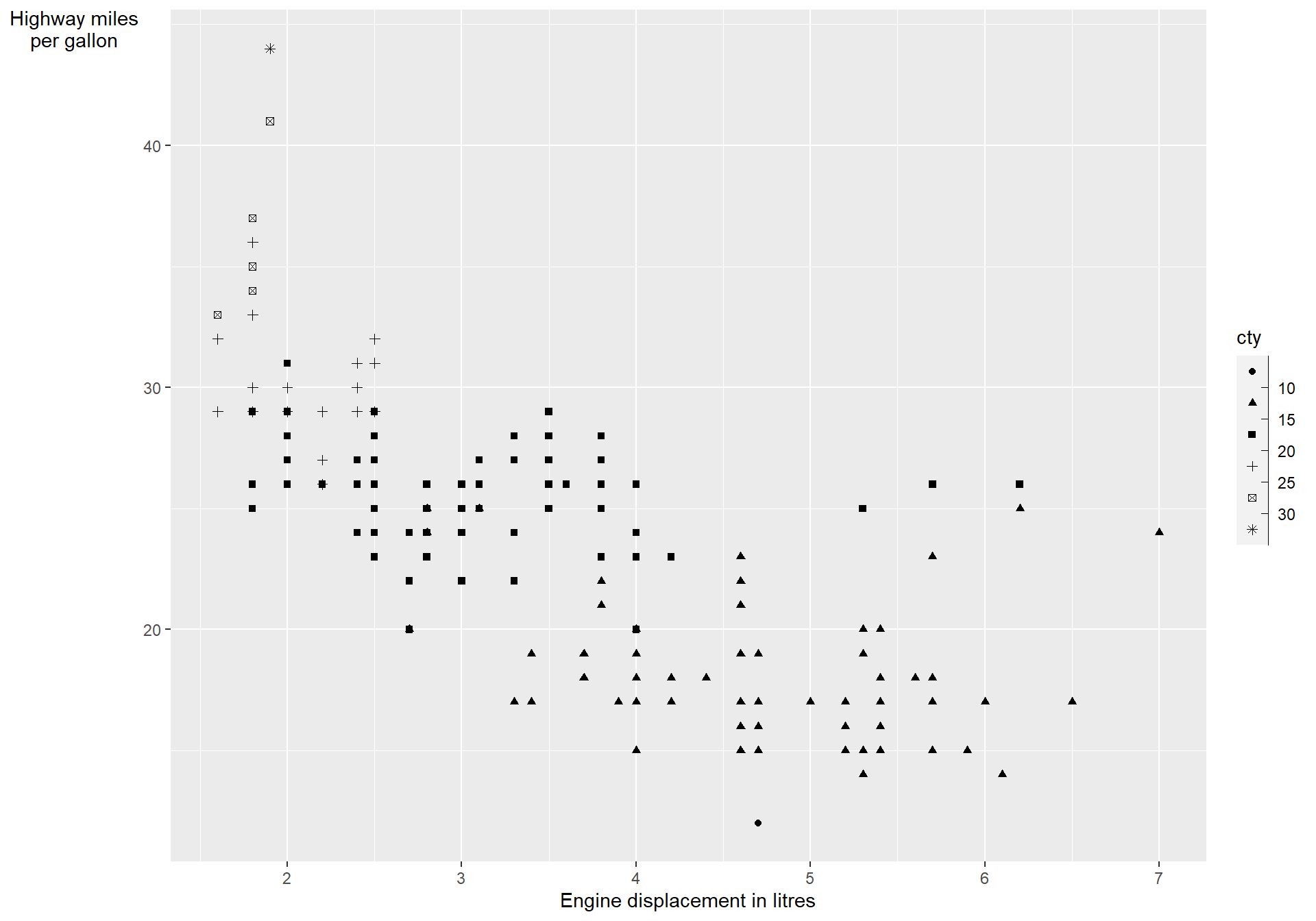 A scatterplot showing the car's highway miles per gallon vs engine displacement in litres. The shape is based on the city miles per gallon.