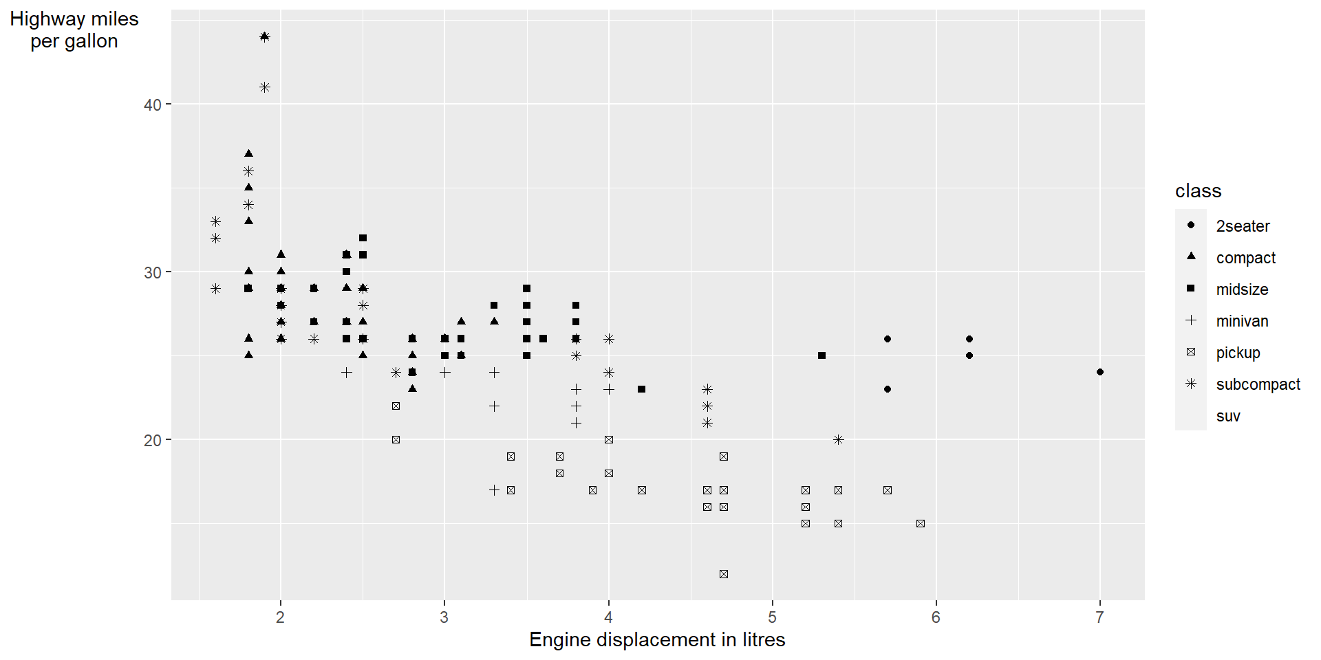 A scatterplot showing the car's highway miles per gallon vs engine displacement in litres. The shape is based on the type of car. However the shape for the suv is missing.