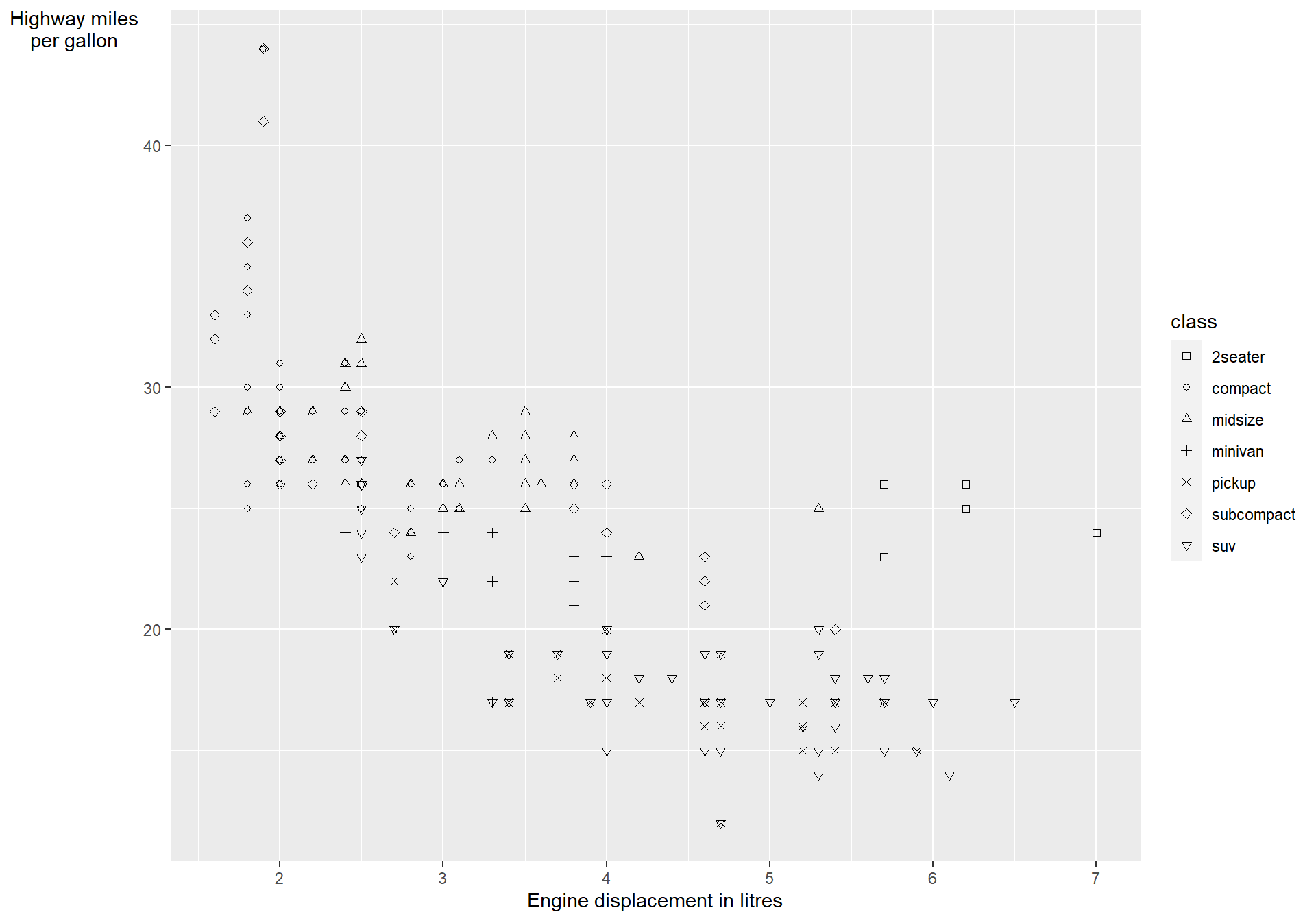 A scatterplot showing the car's highway miles per gallon vs engine displacement in litres. The shape is based on the type of car. This time, the shape for the suv is not missing.