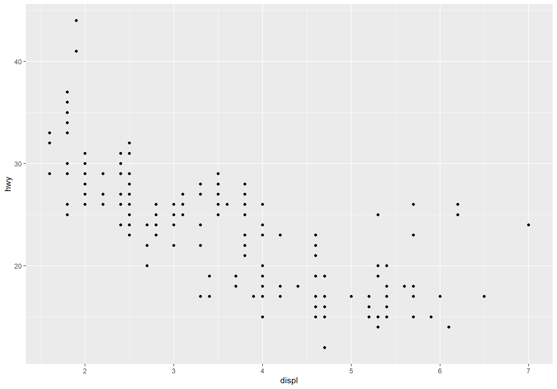 A scatterplot showing the car's highway miles per gallon vs engine displacement in litres.
