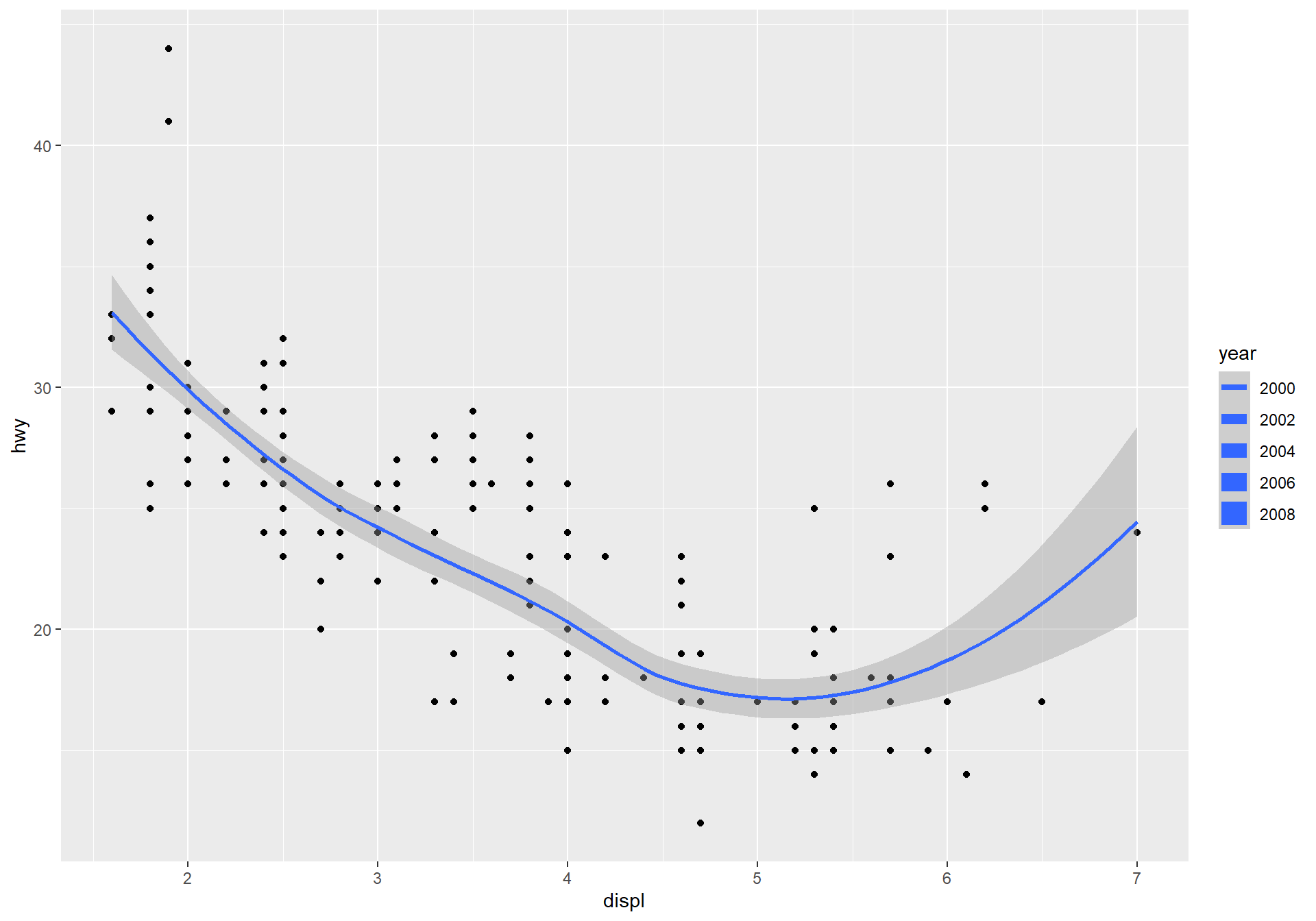 A scatterplot showing the car's highway miles per gallon vs engine displacement in litres. The smooth curve line width is based on the year of manufacture.