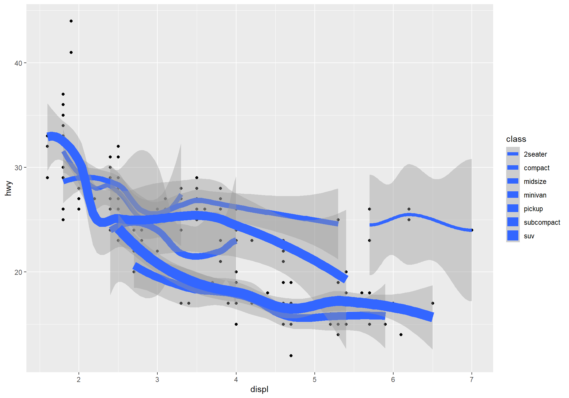 A scatterplot showing the car's highway miles per gallon vs engine displacement in litres. The smooth curve line width is based on the type of car.