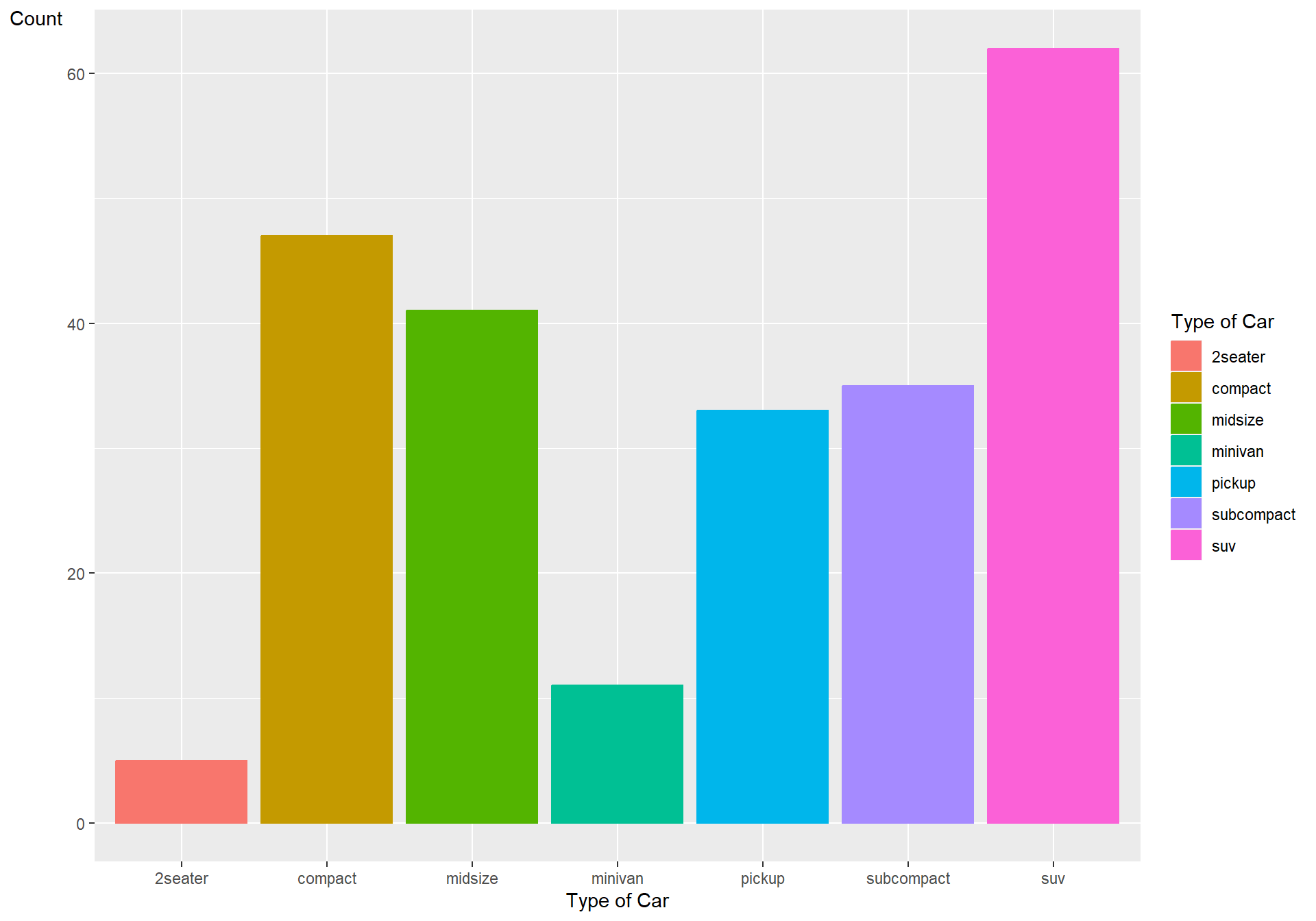 A barchart showing the frequency of each type of car in the mpg dataset.