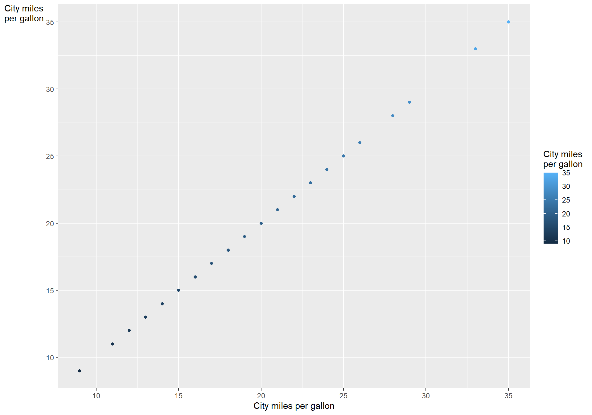 A scatterplot showing city miles per gallon against itself with colour scales by itself.