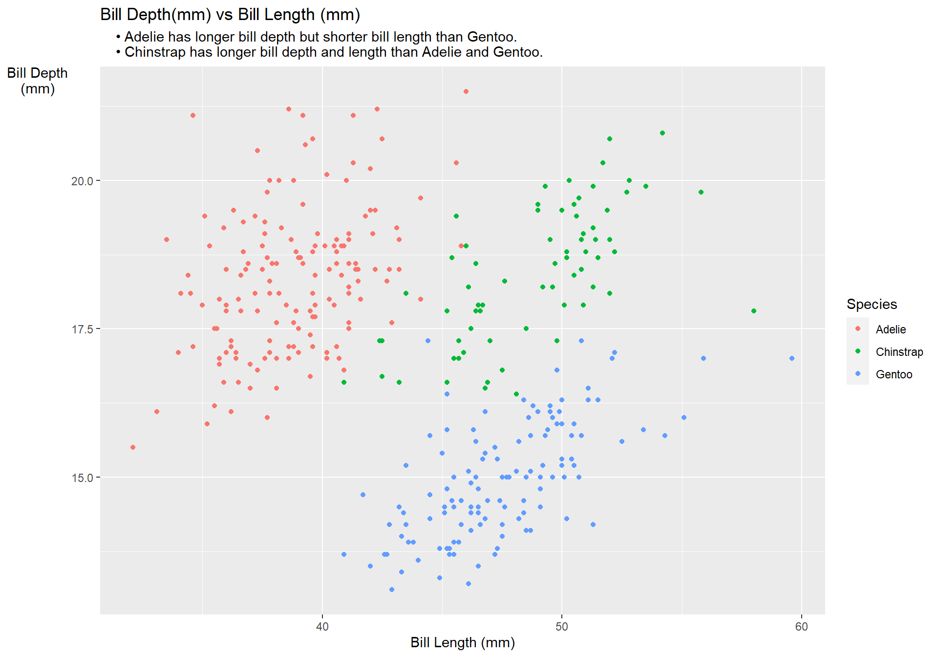 A scatterplot of the penguin's bill depth in mm vs bill depth in mm. The colours represent different species.