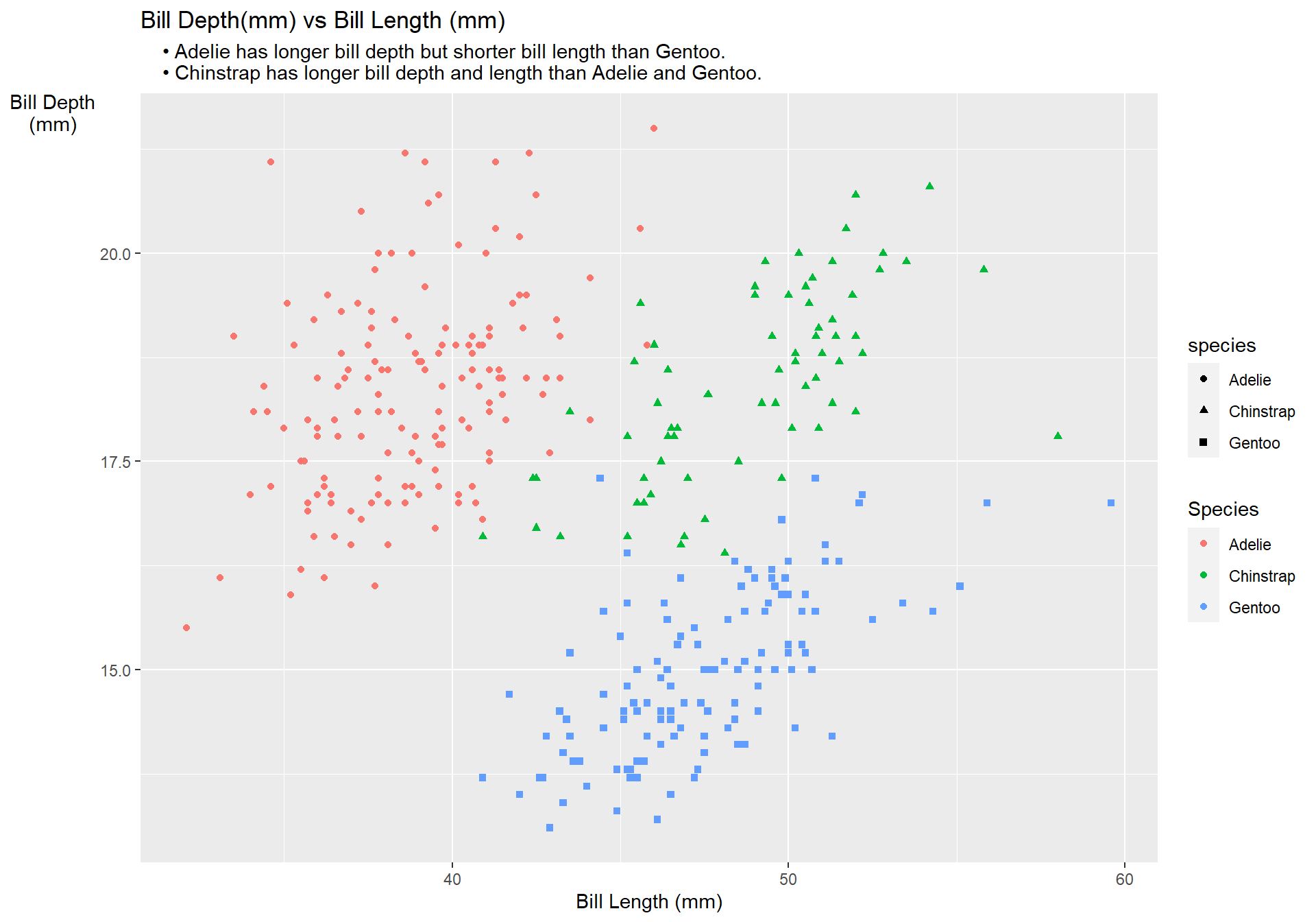 A scatterplots of the penguin's bill depth in mm vs bill depth in mm. The colours and shapes represent different species. However, there were two legends in the plot. One for colour and the other for shape.