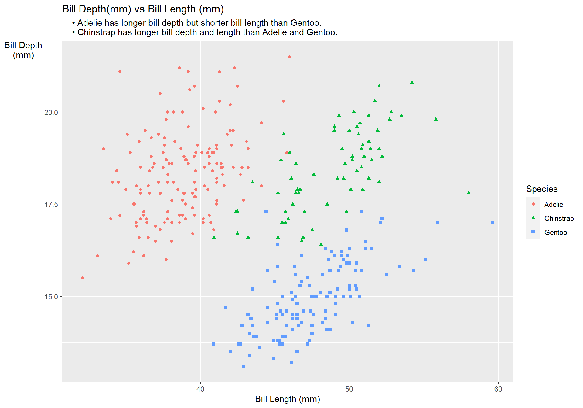 A scatterplots of the penguin's bill depth in mm vs bill depth in mm. The colours and shapes represent different species. This time, there were only one legend in the plot.