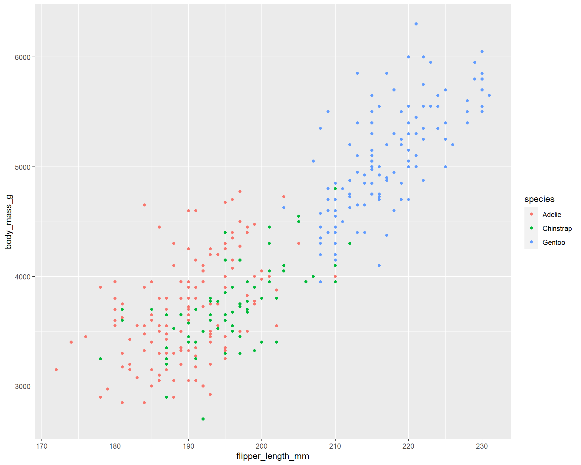 A scatterplot of penguin's body mass in grams vs flipper length in mm with colours.