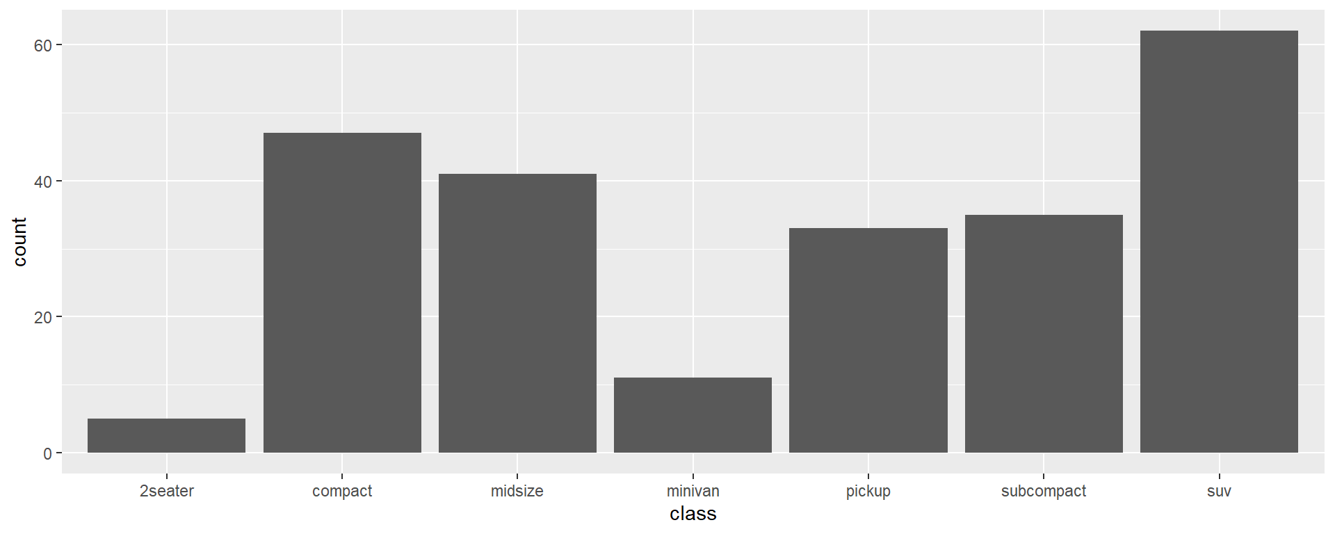 A bar chart of the type of cars