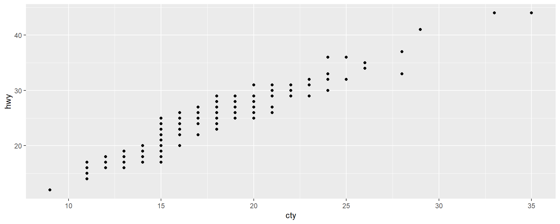 A scatterplot of the car's city miles per gallon vs highway miles per gallon.