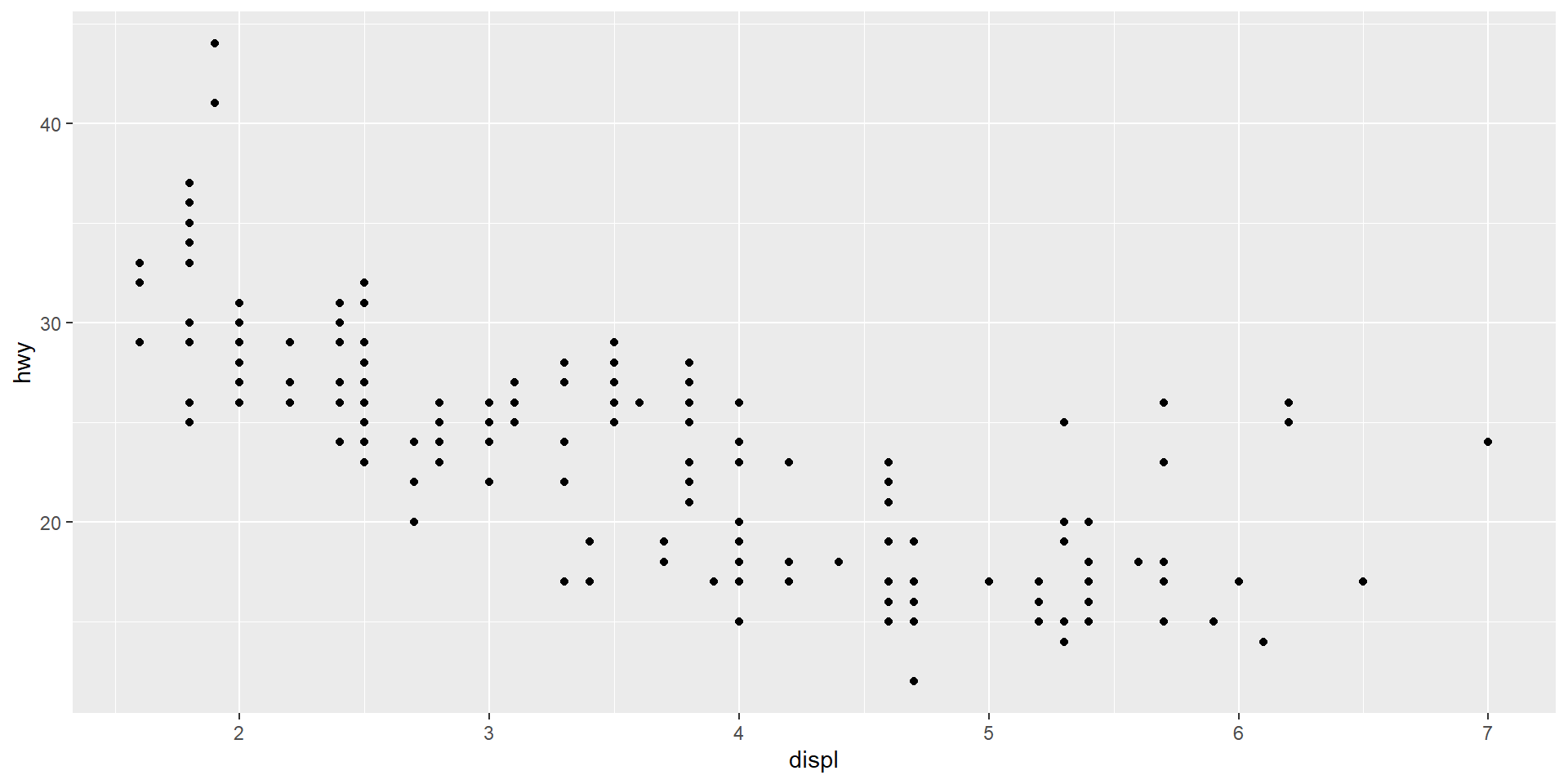 A scatterplot of the car's engine displacemen in litres vs highway miles per gallon.