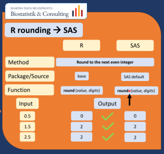 A figure showing how to use SAS to get R rounding method.