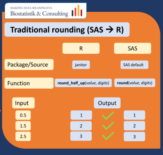 A figure showing how to use R to get SAS rounding method.