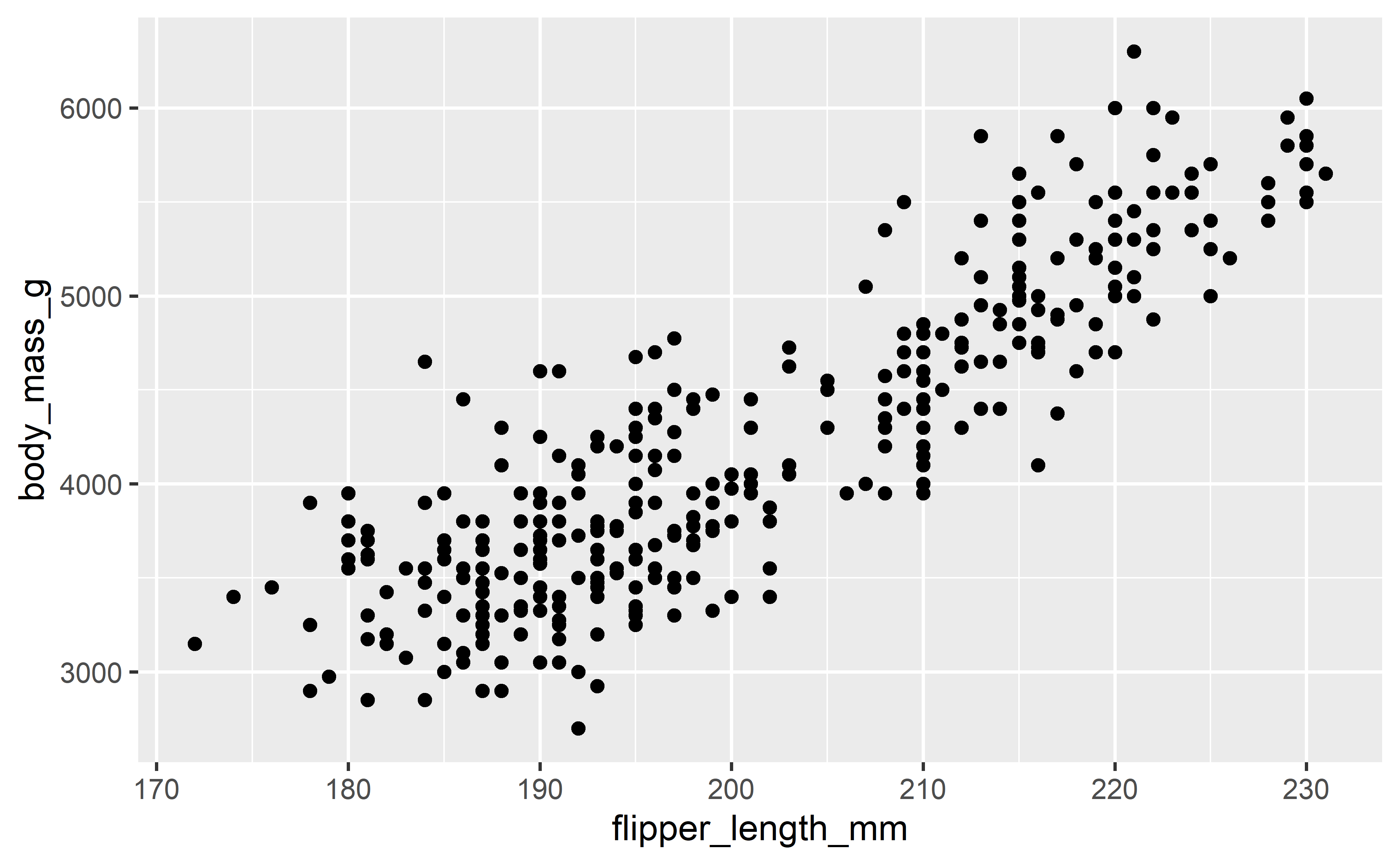 A scatterplot of penguin's body mass in grams vs flipper length in mm.