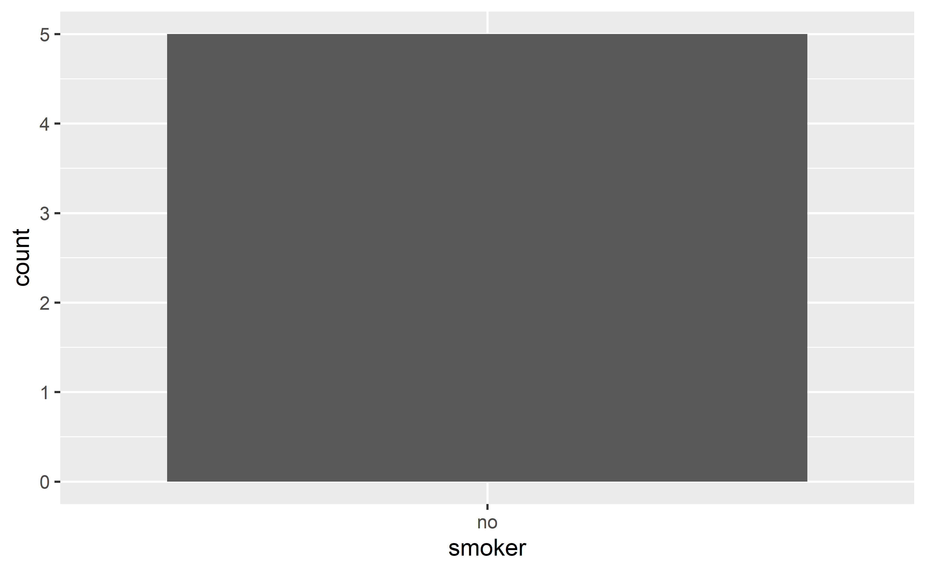 A barchart of the number of smoker and non-smokers. Thanks to the argument drop=FALSE in the scale_x_discrete function, the number of smoker is presented even though there are no smoker in the dataset.