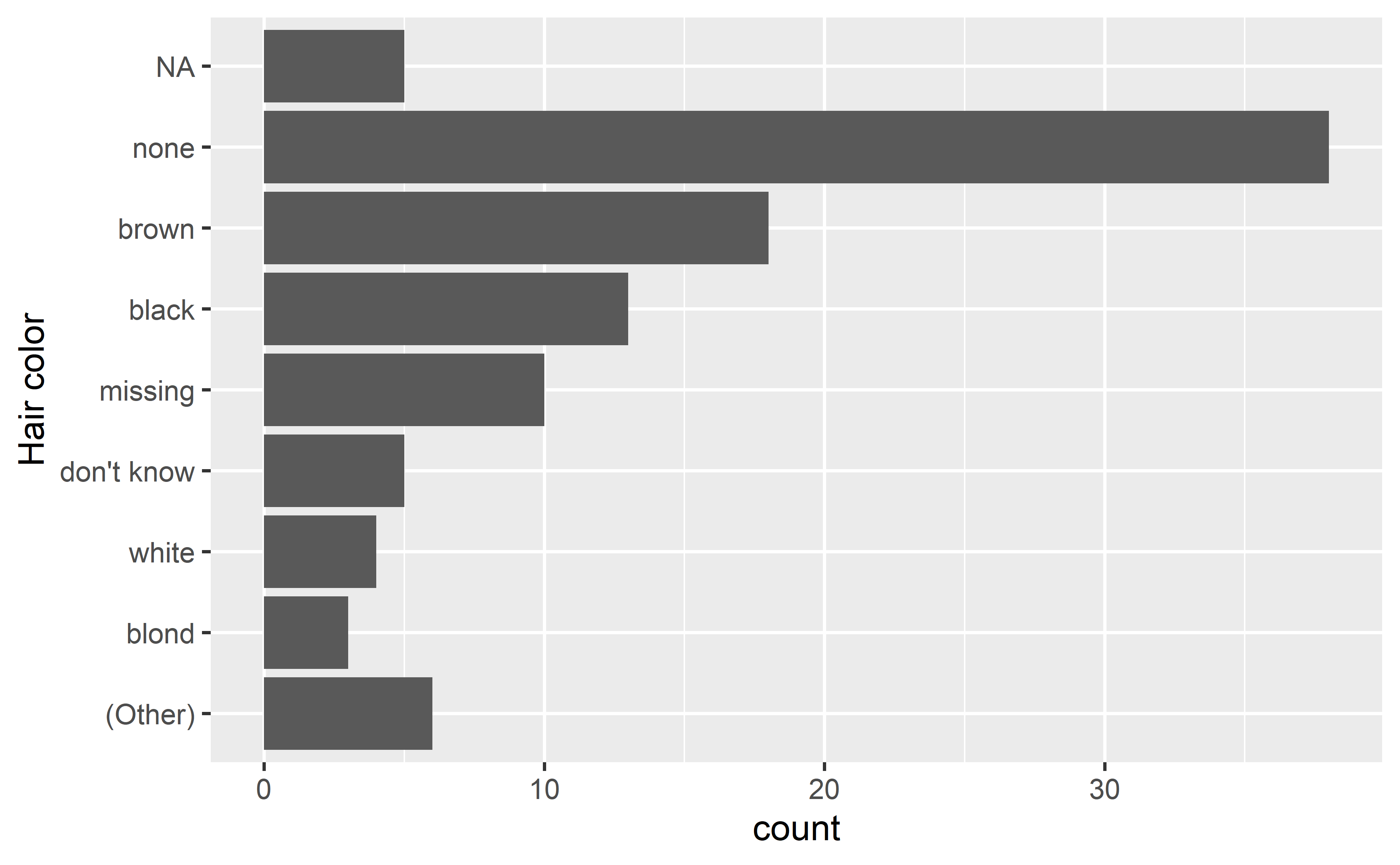 A barchart showing the number of hair colour type in the modified starwars hair colour dataset. We can see that the missing group types are not consolidated together.