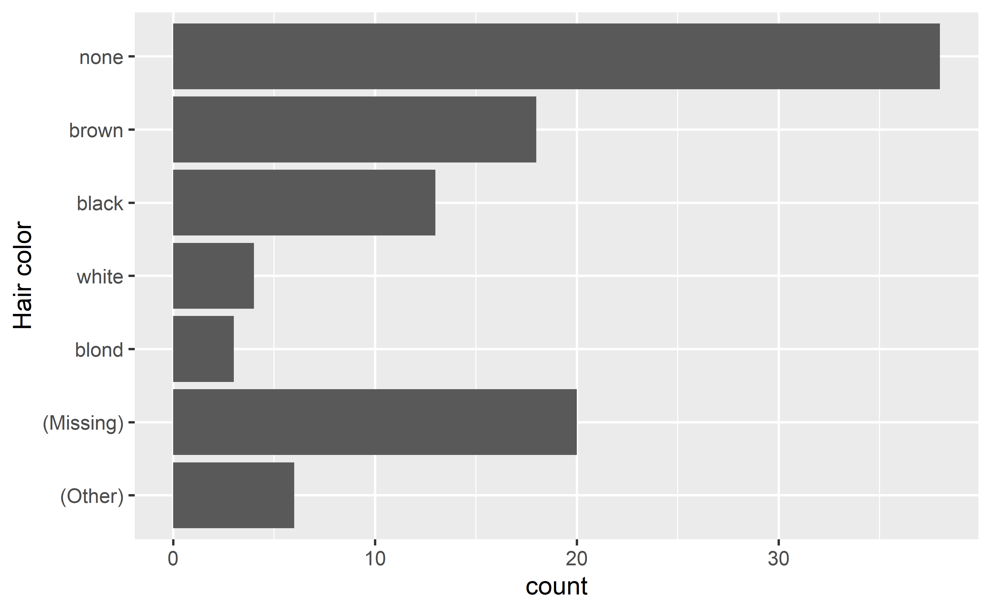 A barchart showing the number of hair colour type in the modified starwars hair colour dataset. We can see that the missing group types are consolidated together.