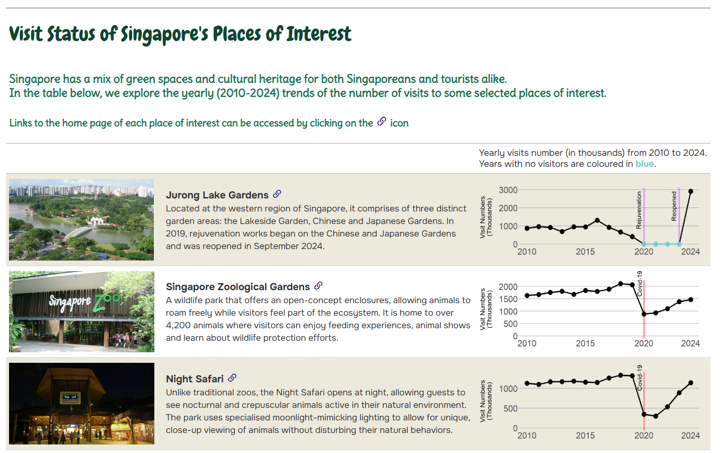 My Posit table contest submission showing the number of visits to selected Singapore places of interest during the past few years.