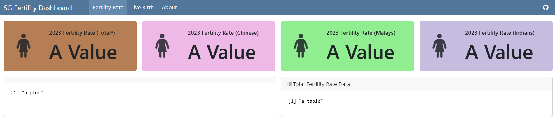 A dashboard with four value boxes in the first row and in the second row, one column reserved for the graph and the other column reserved for the table