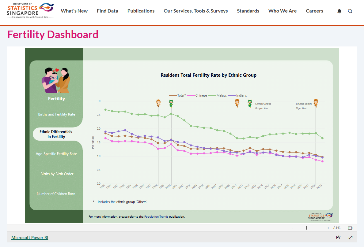 Fertility Dashboard from Department of Statistics Singapore.