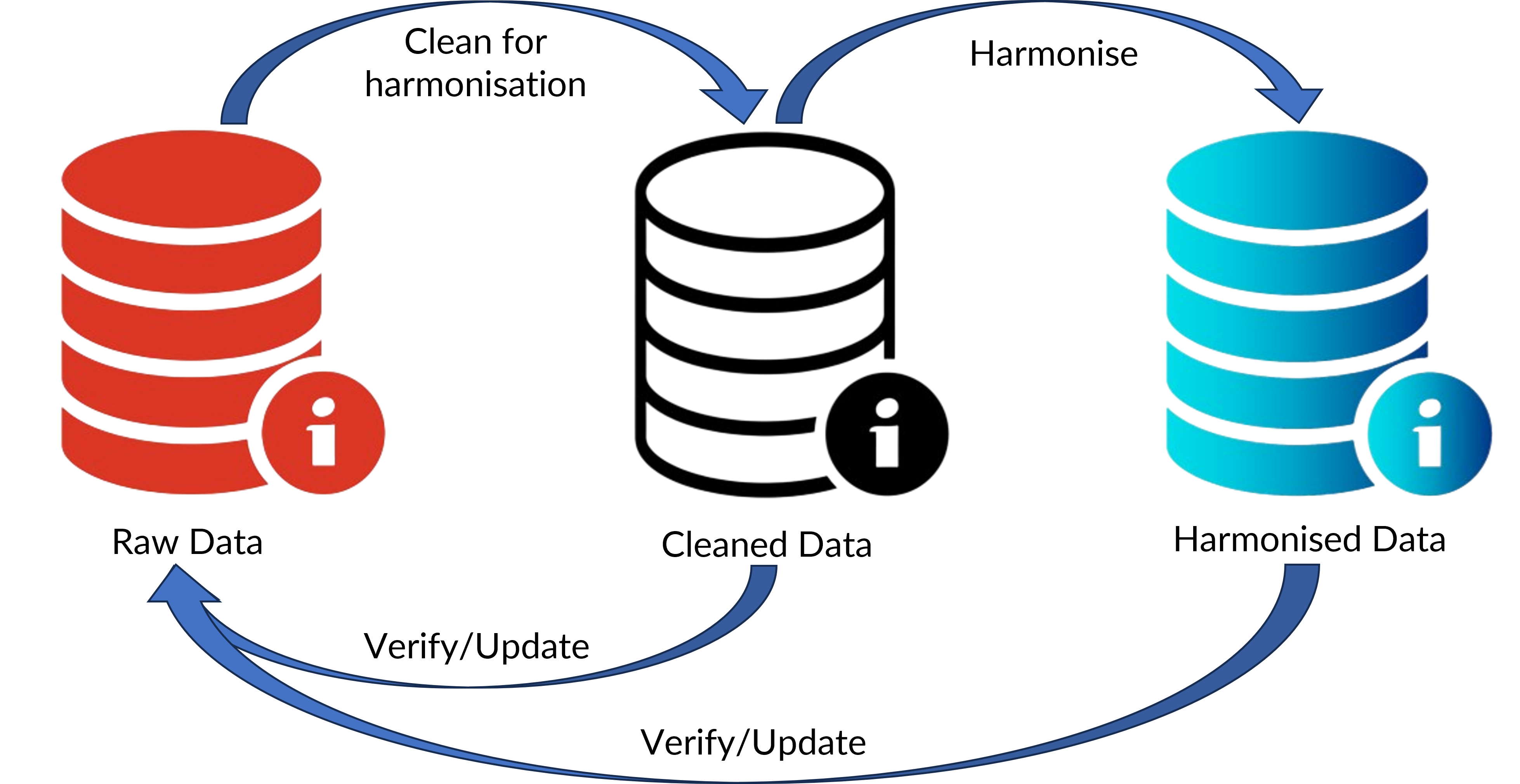 Picture showing a top workfow to first clean data for harmonisation before doing the actual harmonisation. Bottom workflow to verfiy with the collaborators and update the raw data for harmonisation periodically
