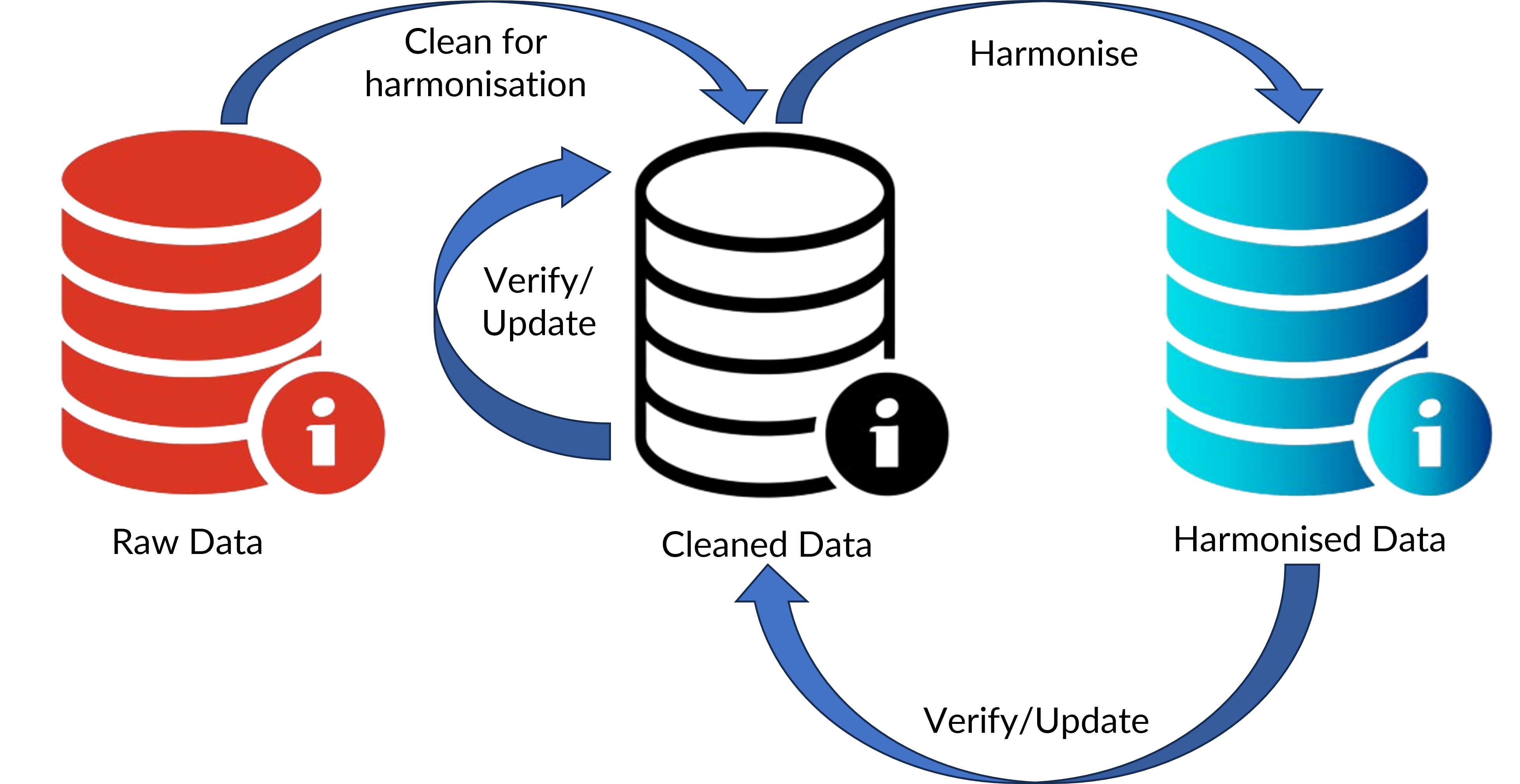 Picture showing a top workfow to first clean data for harmonisation before doing the actual harmonisation. Bottom workflow to verfiy with the collaborators and update the clean data for harmonisation periodically