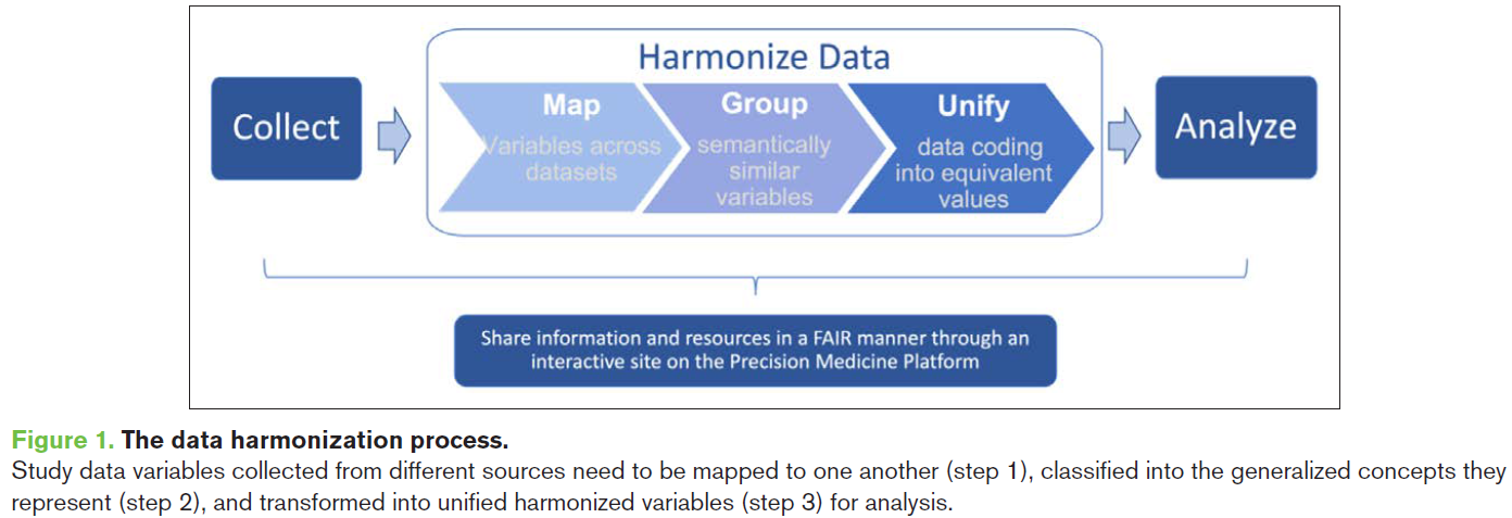 The data harmonization process: Study data variables collected from different sources need to be mapped to one another, classified into the generalized concepts they represent, and transformed into unified harmonized variables for analysis