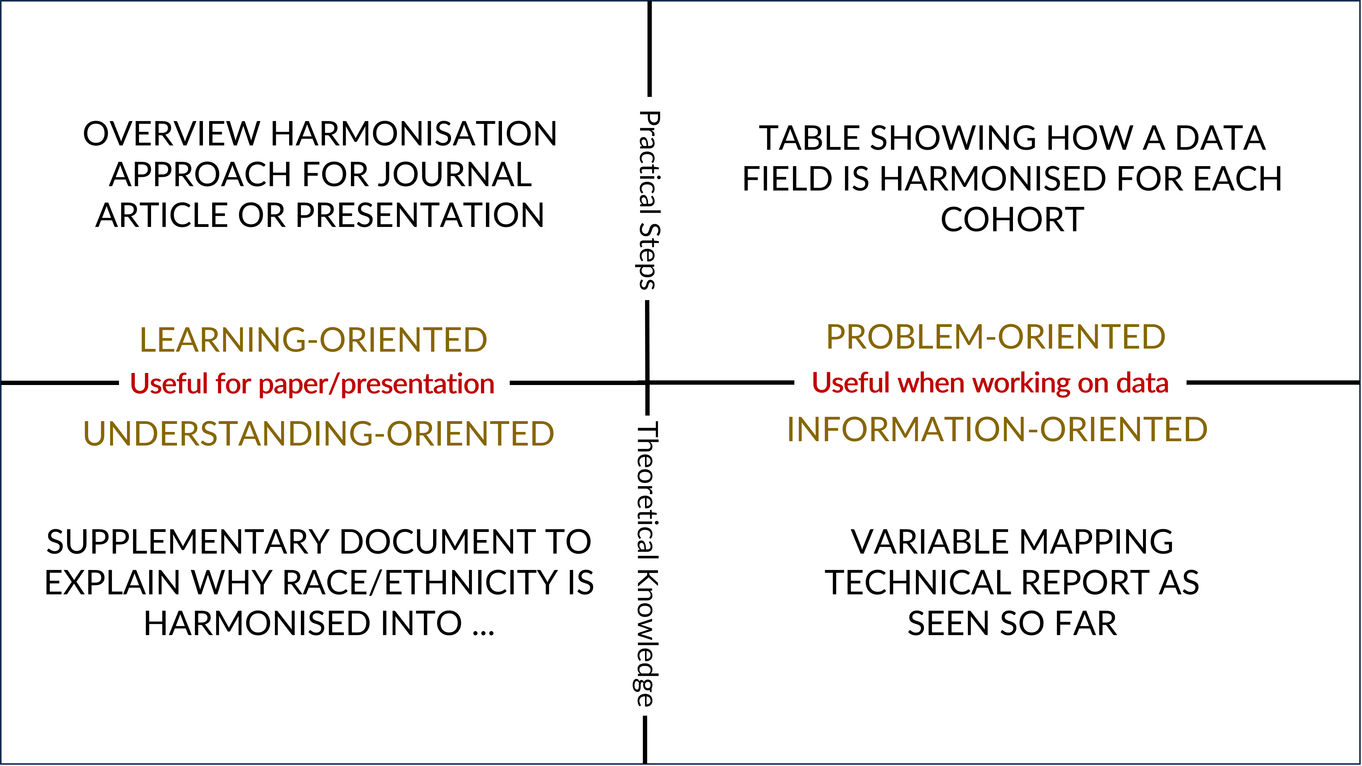 Four major documentation type in terms of data harmonisation