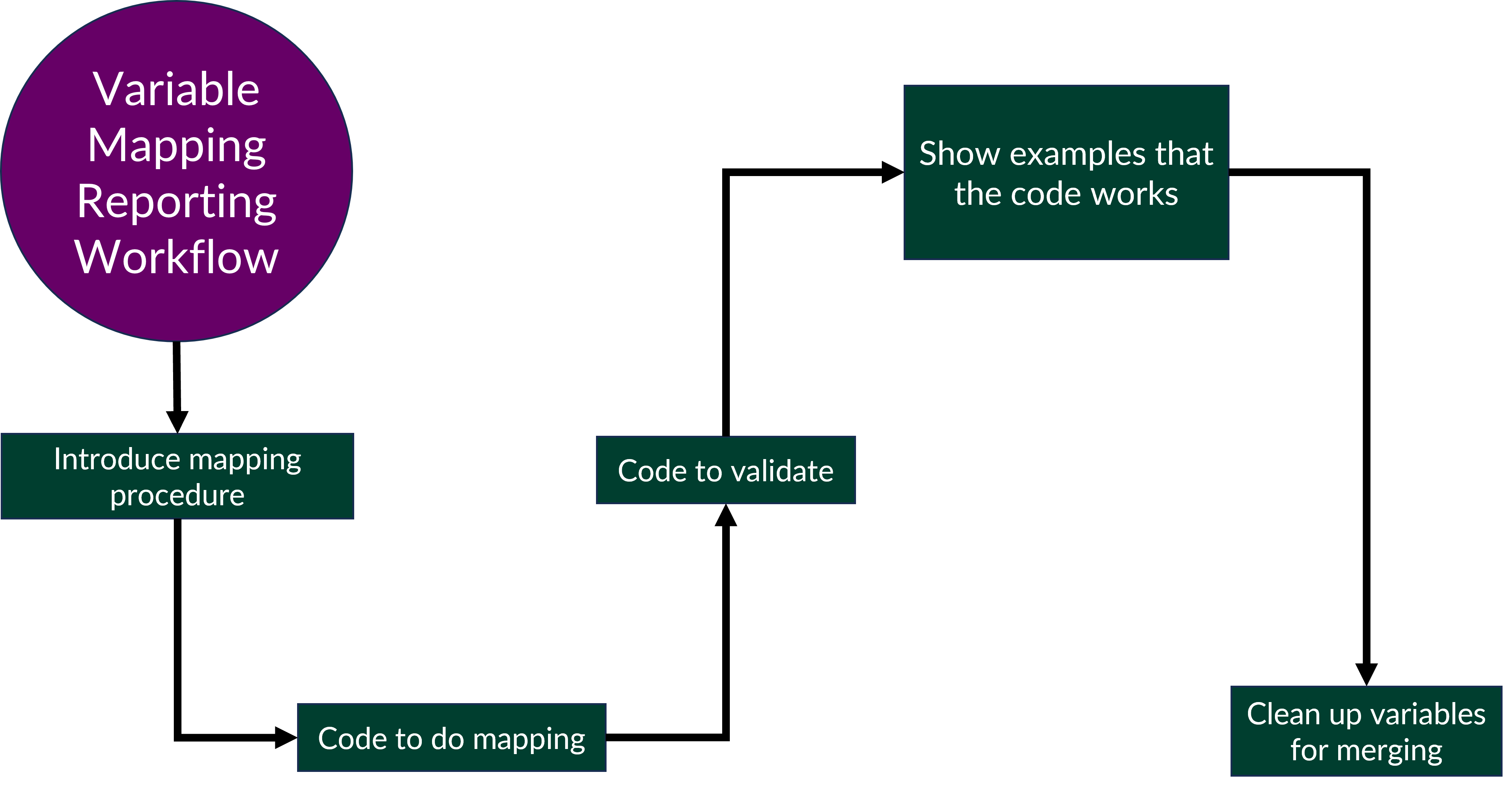 Variable Mapping Reporting Workflow. Starting with introducing the mapping procedure, writing code to do mapping ans validation, showing that the code works, clean up data for merging.