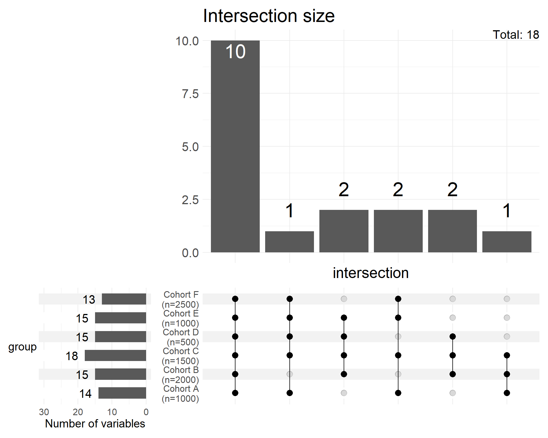 An upset plot showing common variables within six cohorts