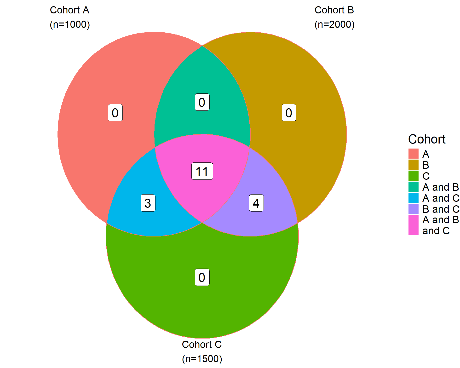 An venn diagram showing common variables within six cohorts