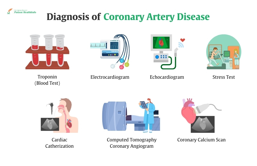 Picture showing different tests for diagnosis of Coronary Artery Disease such as troponon blood test, electrocardiogram, echocardiogram, stress test, coronary calcium scan, computed tomography coronary angiogram and cardiac catherisation